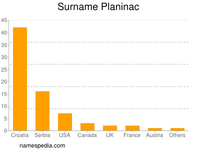 nom Planinac