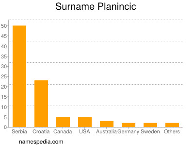 Familiennamen Planincic