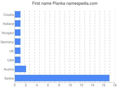 Given name Planka