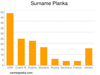 Surname Planka
