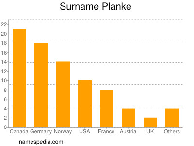 Surname Planke