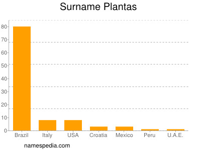 Surname Plantas