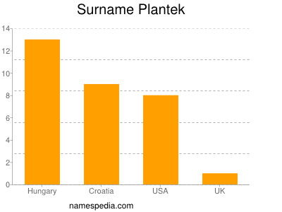 Surname Plantek