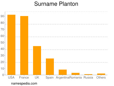 Surname Planton