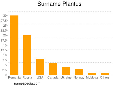 Surname Plantus