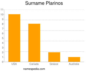 Surname Plarinos