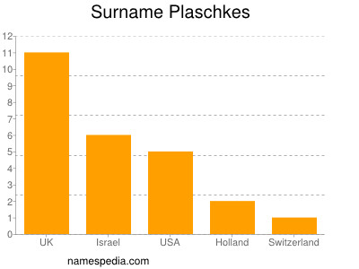 Surname Plaschkes