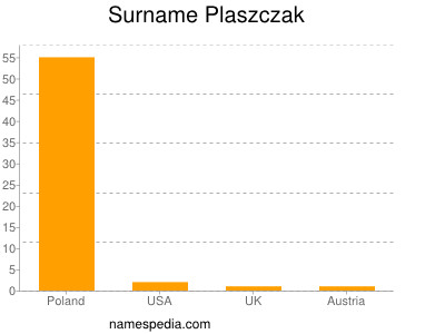 Familiennamen Plaszczak