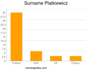 Surname Platkiewicz