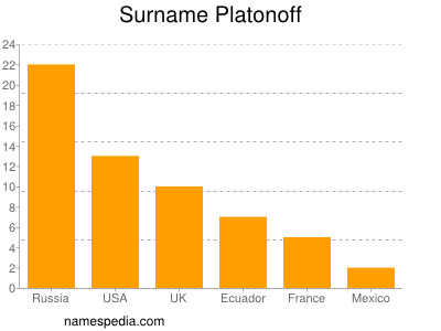 Surname Platonoff