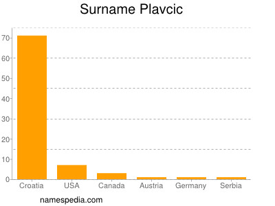 Surname Plavcic