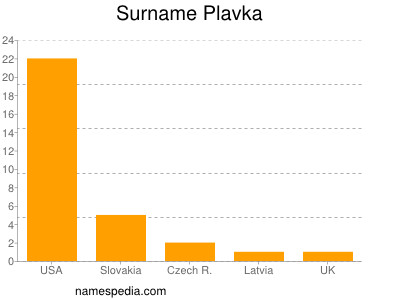 Surname Plavka