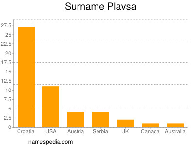 Surname Plavsa