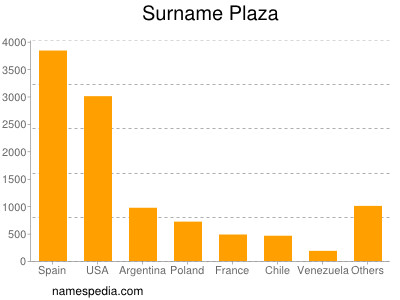 Surname Plaza