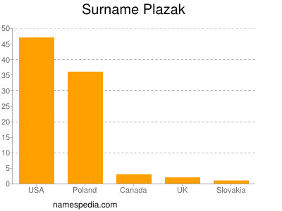 Surname Plazak