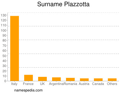 Surname Plazzotta