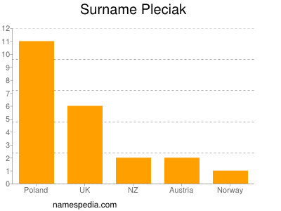 Surname Pleciak
