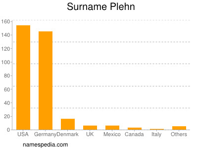 Surname Plehn