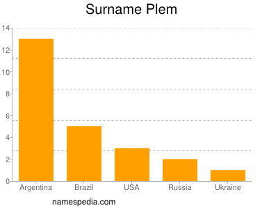 Surname Plem