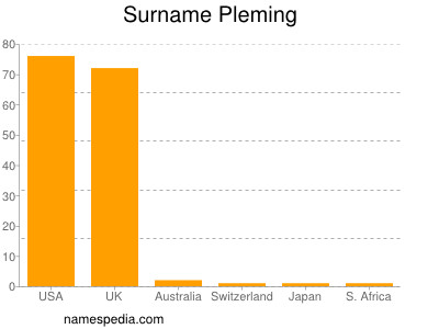 Surname Pleming