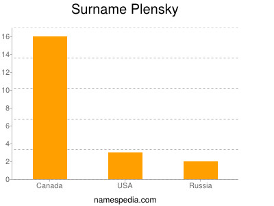 Surname Plensky