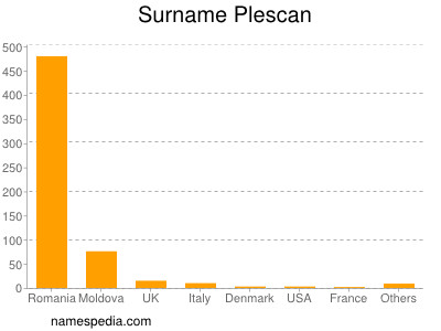 Surname Plescan
