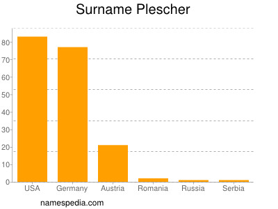 Surname Plescher