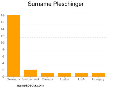 Surname Pleschinger