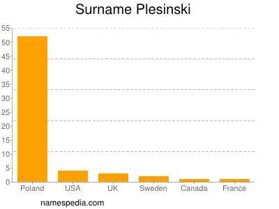 Surname Plesinski
