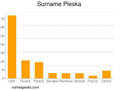 Surname Pleska