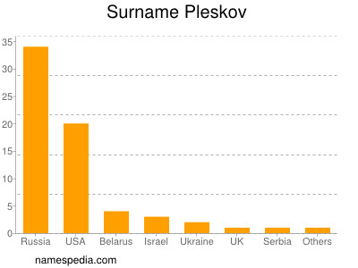Surname Pleskov