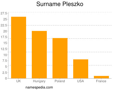Surname Pleszko