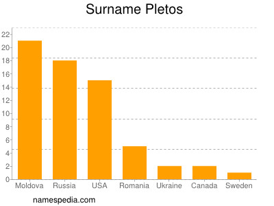 Surname Pletos