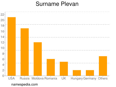 Familiennamen Plevan