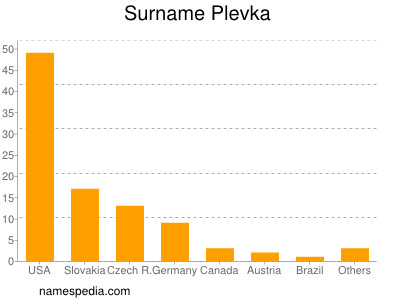 Surname Plevka
