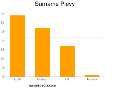 Surname Plevy