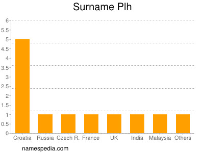 Surname Plh