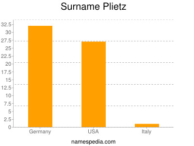Surname Plietz