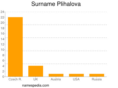 Surname Plihalova