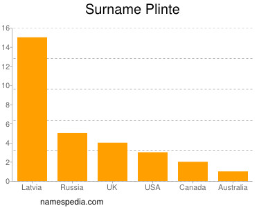 Surname Plinte