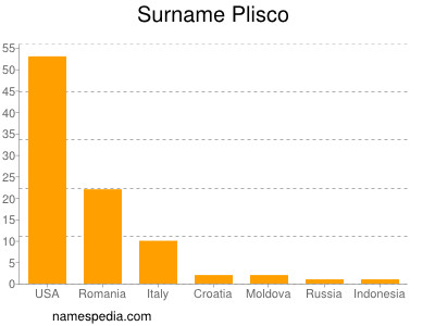 Surname Plisco