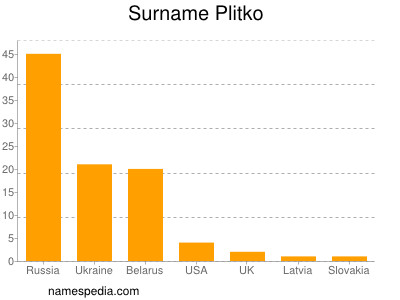 Surname Plitko
