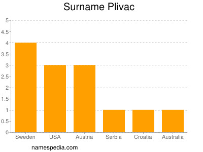 Surname Plivac