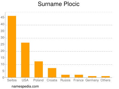 Surname Plocic