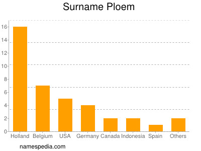 Surname Ploem