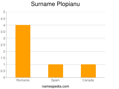 Surname Plopianu