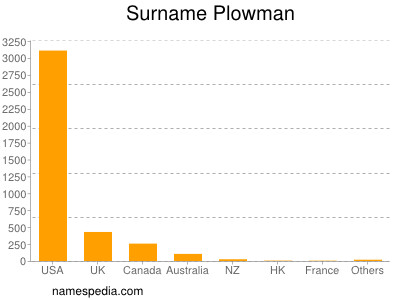 Surname Plowman