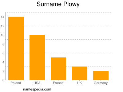 Surname Plowy