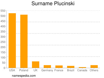 Surname Plucinski