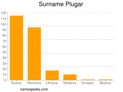 Surname Plugar